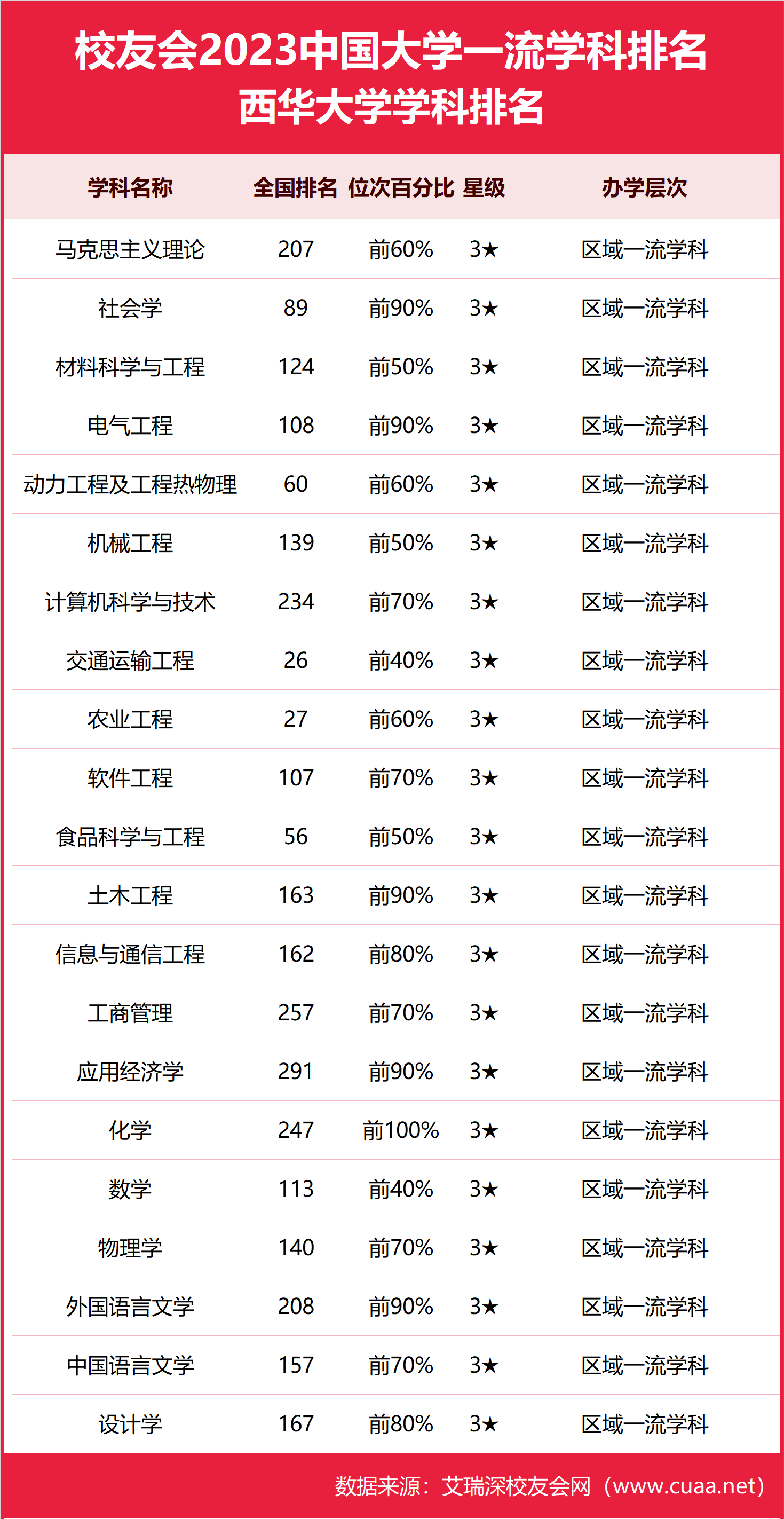 農業工程,交通運輸工程前三十,2023西華大學最好學科排名_評價_中國