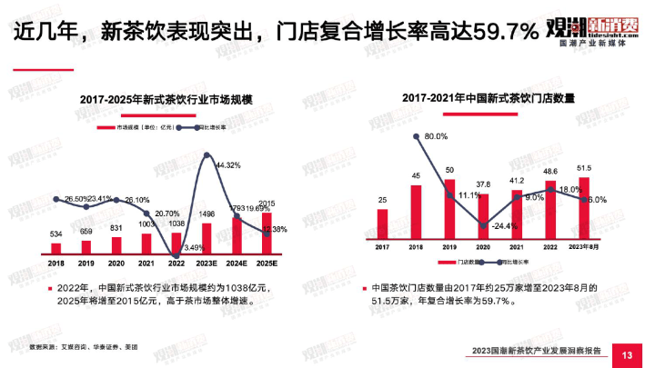 2023國潮新茶飲產業發展洞察報告(附下載)_品牌_中國_消費