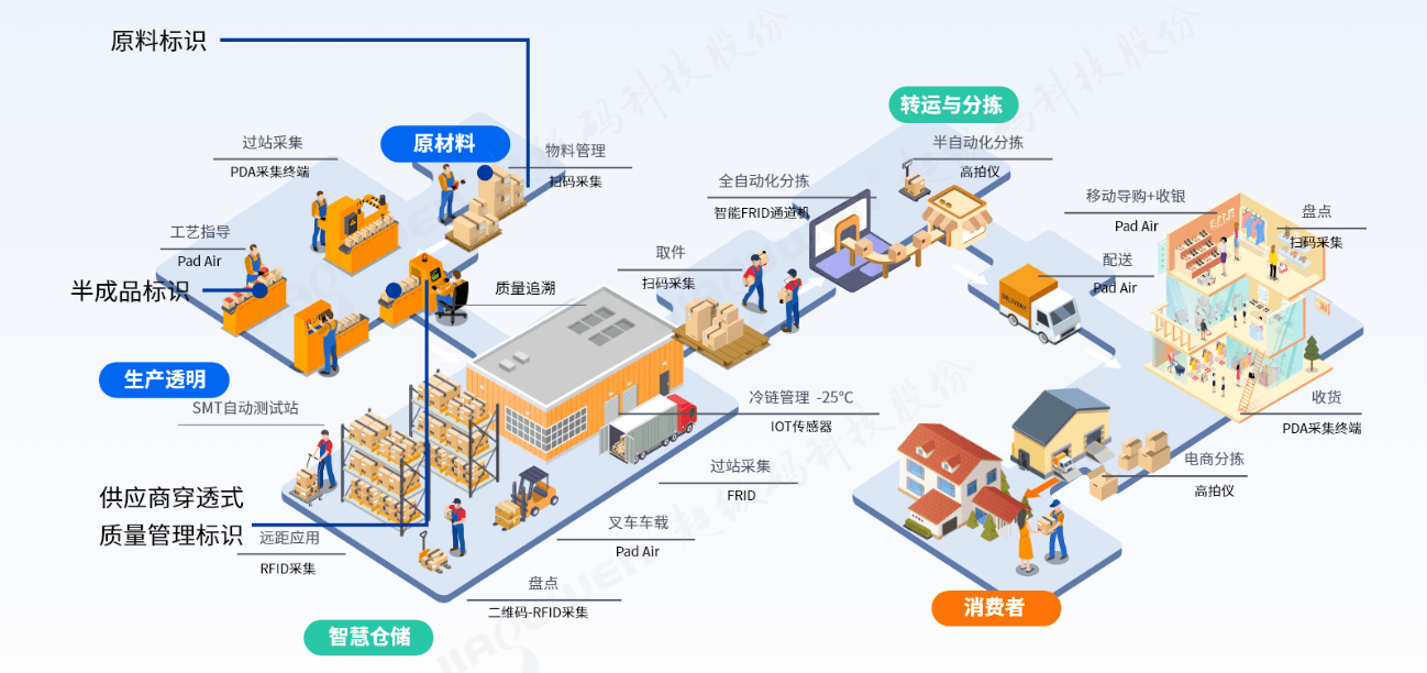 二维码防窜货技术,码中台助力企业供应链高水平管理_产品_问题_效率