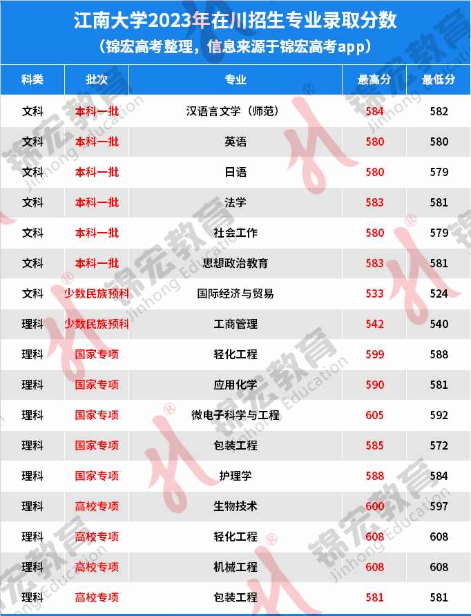 2023年江南大学研究生院录取分数线_2021江南大学研究生分数线_考研分数线江南大学