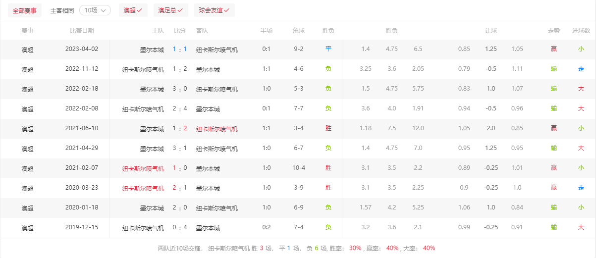 2023-12-3澳超:纽喷气机vs墨尔本城_纽卡斯尔_赛事_进球