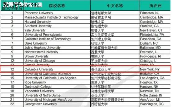 哥倫比亞大學是一所位於美國紐約曼哈頓的世界頂級的私立研究型大學