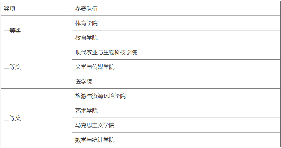 花球啦啦操集體自編自選套路獲獎街舞自編自選套路獲獎體育舞蹈恰恰