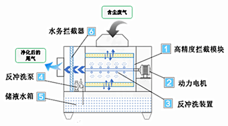 高温高湿粉尘治理治理,超重力除尘设备助您打造清洁绿色生产车间