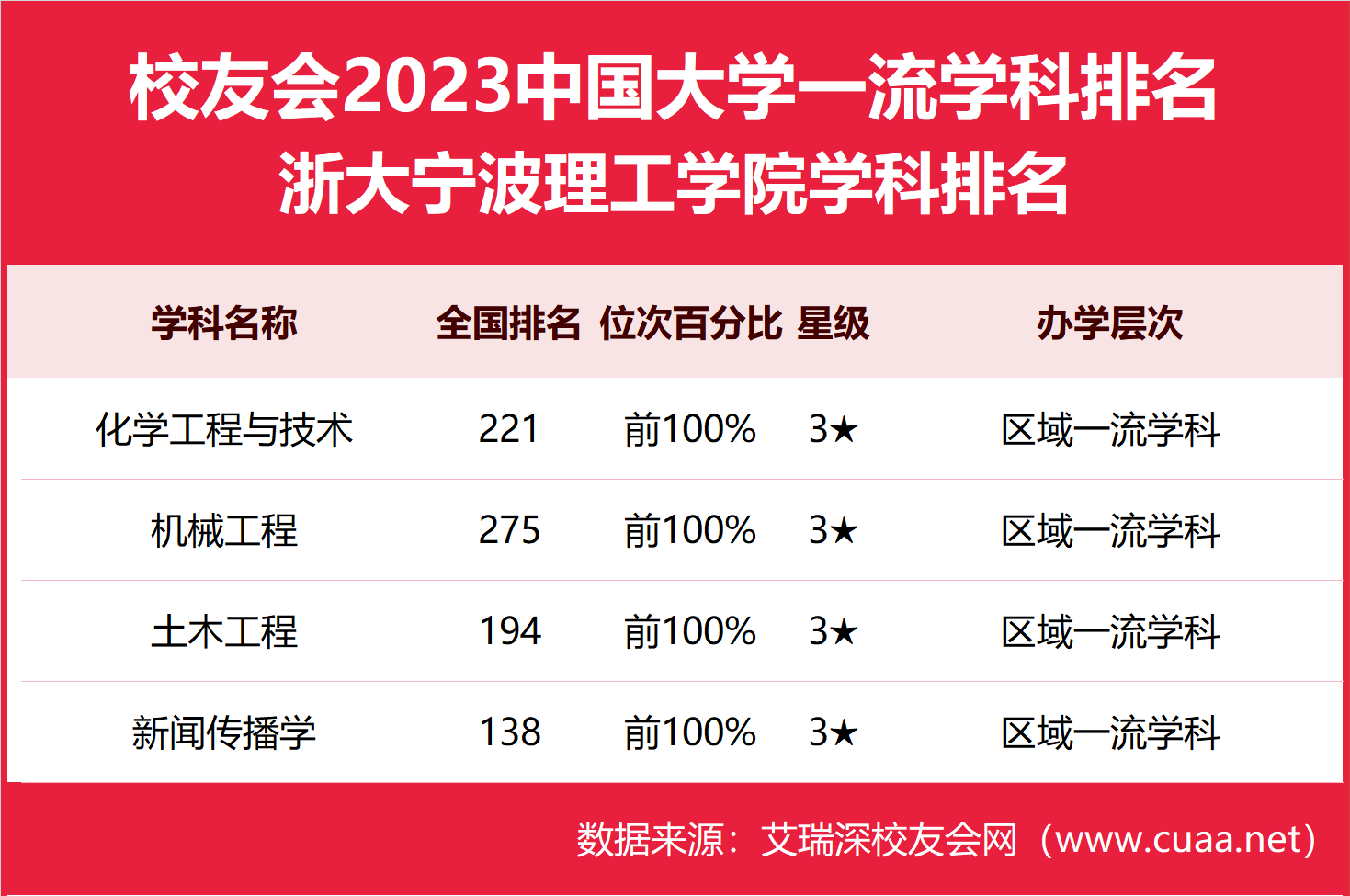 2023浙大宁波理工学院最好学科排名,土木工程第194