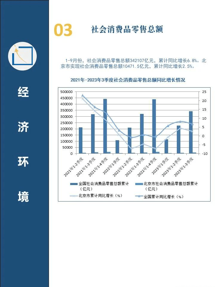 2023年3季度北京市房地產市場分析報告(附下載)_同比