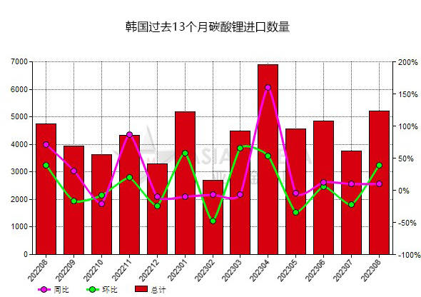 韓國2023年8月份碳酸鋰進口量環比上升38.93%_同比