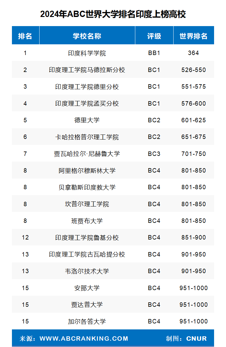 印度排行榜_2024年印度大学排名(ABC世界大学排名):印度科学学院第一
