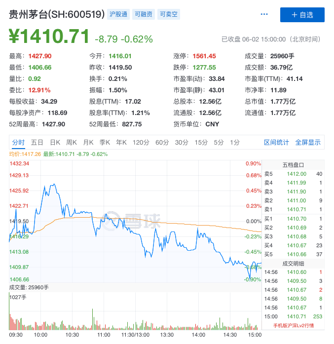 股价等同酒价贵州茅台抹去日内涨幅市值退居第二