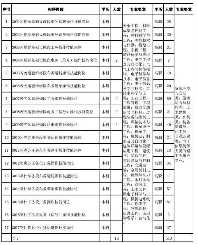 國企招聘丨2020中國鐵路烏魯木齊局集團有限公司招聘526人公告,戶籍不