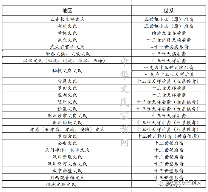 湖北文姓居住分布基本情况