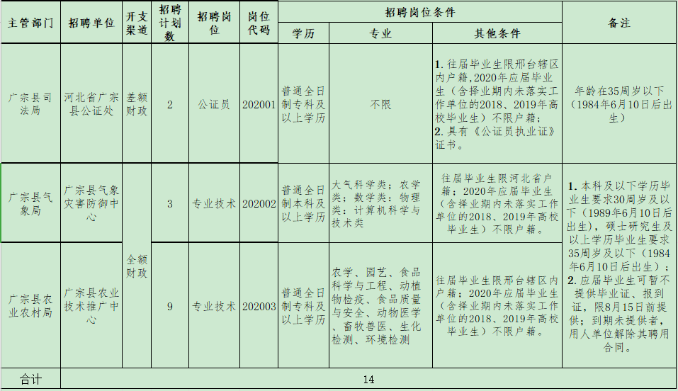 正式编制,河北省广宗县公开招聘14名事业单位工作人员!