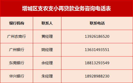 央行新增1万亿再贷款再贴现额度,增城这些银行可办理!