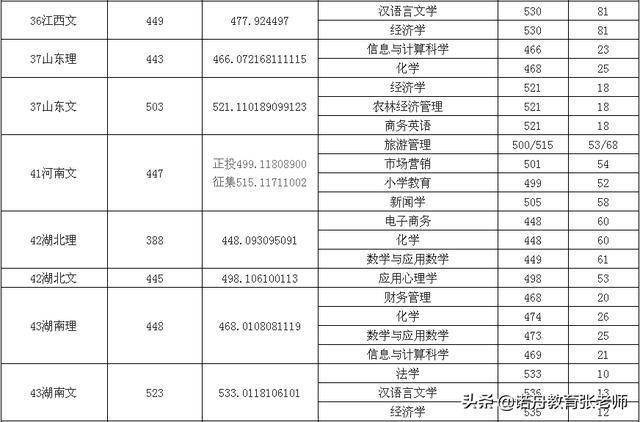 玉林師範學院2019年錄取分數線_廣西