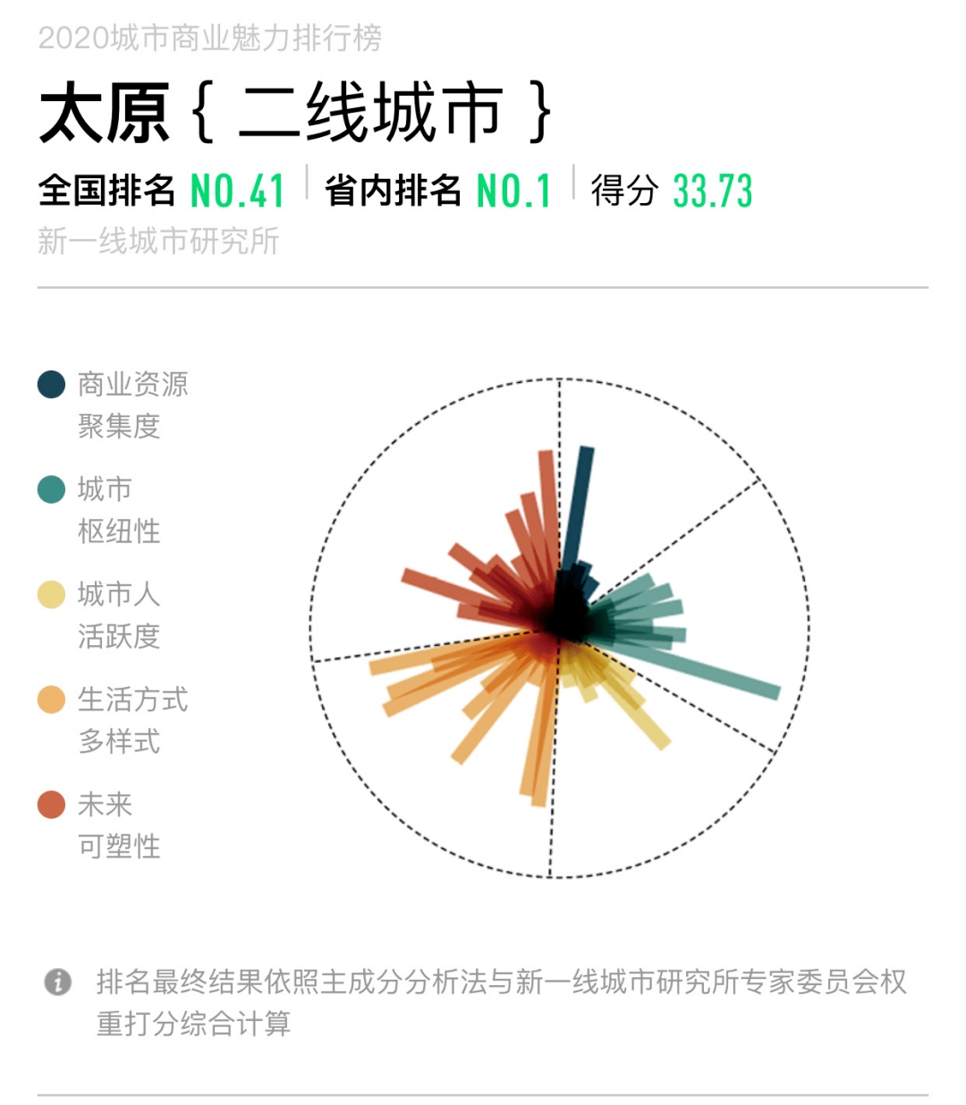 各市详细数据（图表）： 在《第一财经周刊》发布的2016中国城市商业魅力排行榜中，运城还是三线城市，