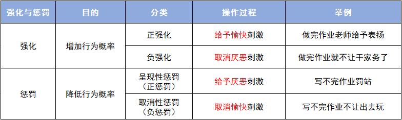 负强化:取消厌恶性刺激以提高反应概率的过程.