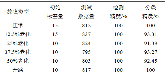 长安大学李光辉段晨东武珊如何利用半监督机器学习法实现光伏阵列的