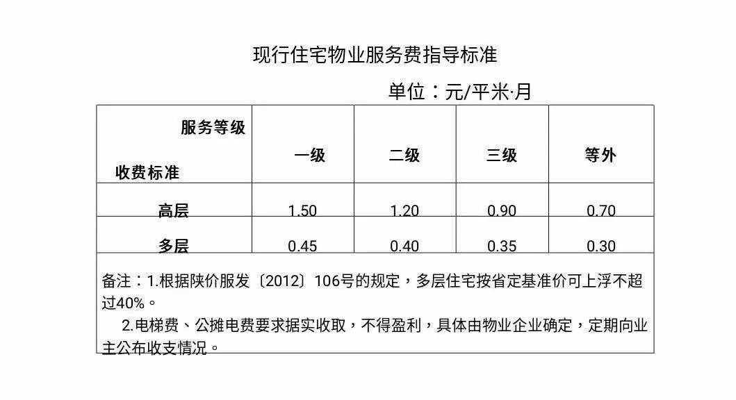 西安物业费重大调整!室内停车费拟降至每月80元!