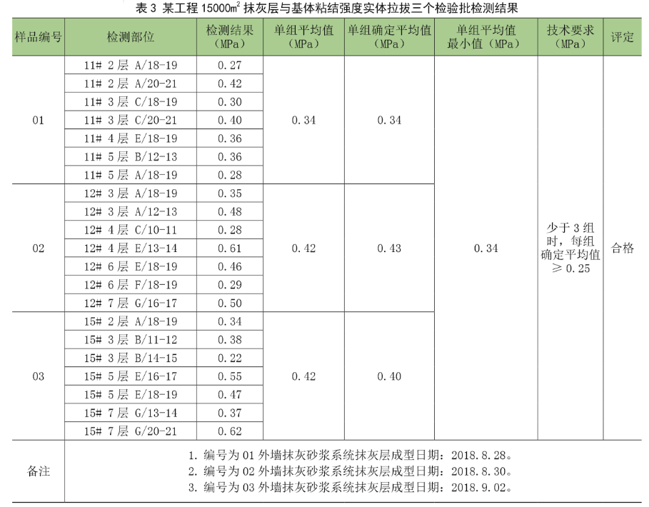 如何檢測抹灰砂漿拉伸粘結強度性能現場試驗詳解