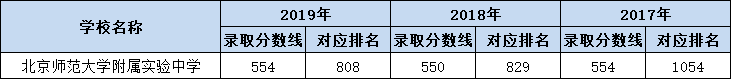 2020年北京分数排名_2020全国39所985大学排名名单一览表(附2020全国录取分