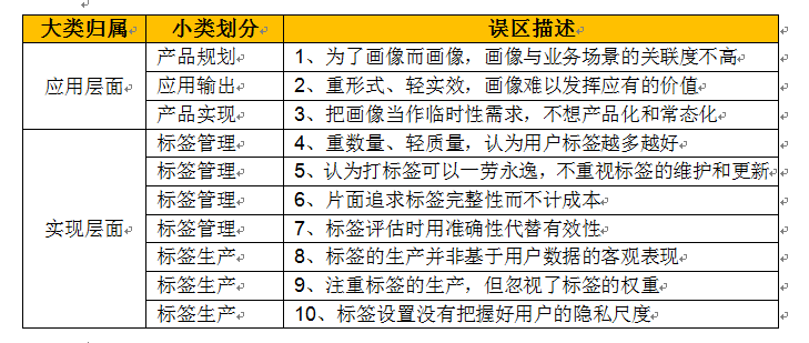 用户画像的十个误区，你入坑了吗？_标签