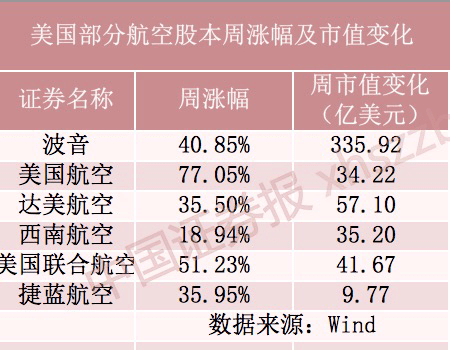 虧本清倉的美航空股暴漲,波音市值一週增336億美元!