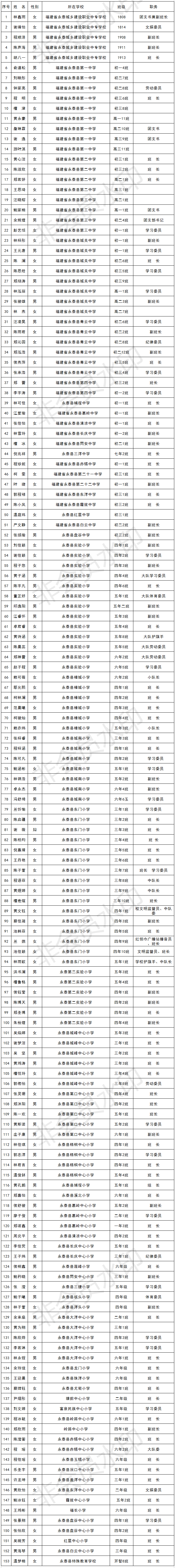 优秀市县先进班集体三好学生优秀学生干部名单出炉
