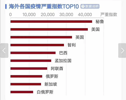 新增4207例全国共122万智利疫情并没有减弱每日死亡人数再创新高智利