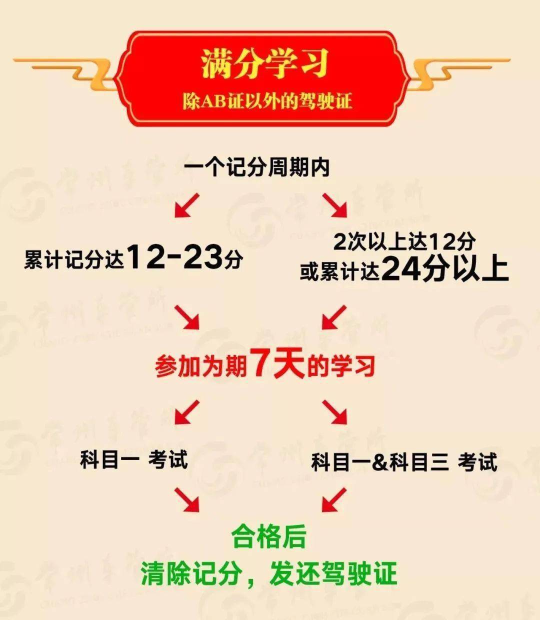 持有a1,a2,a3,b1,b2驾驶证的驾驶人在一年实习期内记6分以上但未达到