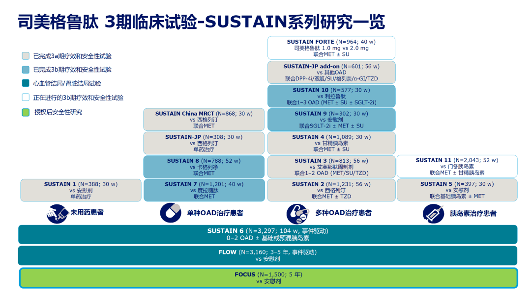 司美格鲁肽全球3期临床研究汇总sustain系列研究(1-5,7-10)[4-12]显示