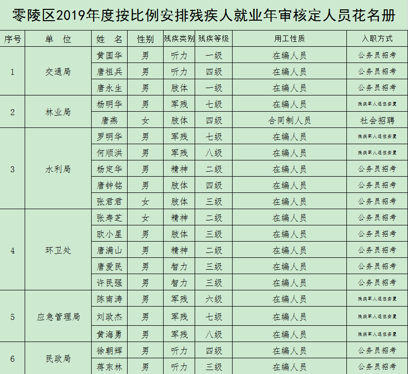 零陵區2019年度按比例安排殘疾人就業年審核定人員公示