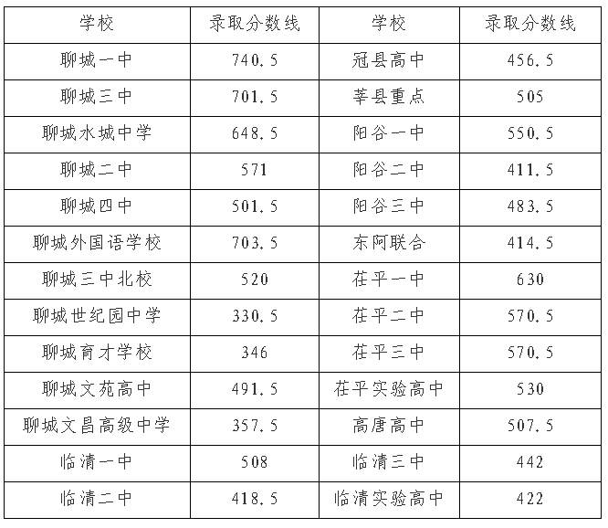 2020阳谷县二中分数_阳谷中考近四年录取分数线(2016-2019)!附2020年招生计