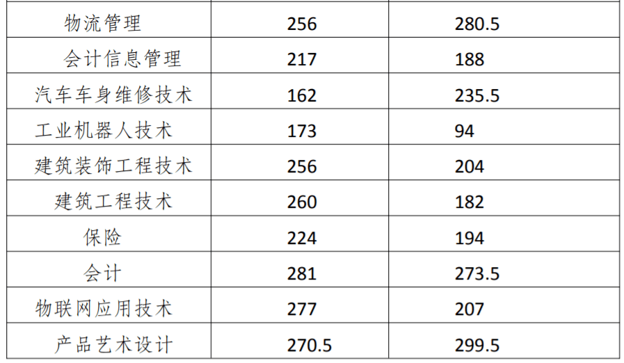 河南轻工职业学院分数线_河南轻工职业学院专业录取查询_河南轻工业学院专科分数线