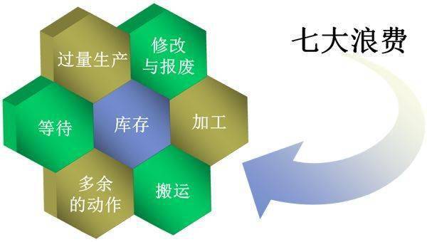 精益生产之七大浪费的原因及对策！_作业