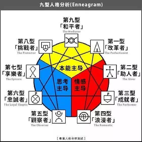 赵伟志博士2020年7月3日5日成人实用九型性格研讨会开课公告破解性格