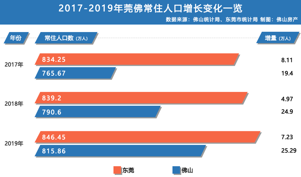 东莞三年人口增幅 1%佛山人口破800万你追我赶,互相较劲,pk东莞,佛山