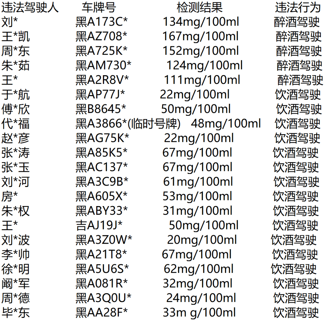 哈市交警持续夜查6日7日酒驾醉驾名单曝光