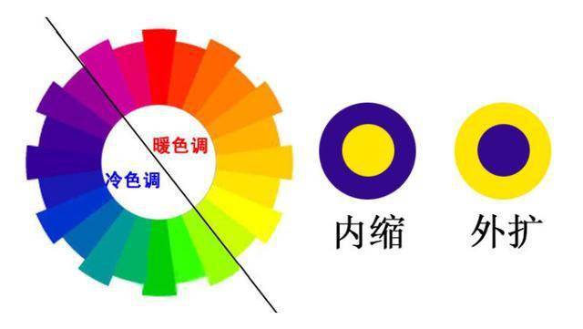 色彩因为明度和纯度的不同,会给人带来不同程度的膨胀与收缩感,一般