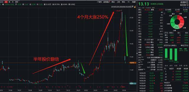 7天腰斬!股票暴跌背後:福州營業部龍虎榜霸屏