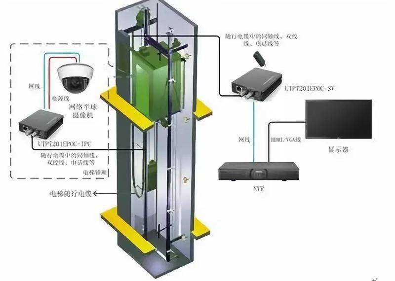通过电梯内安装的智能摄像头,管理人员可以对轿厢内的情况进行实时