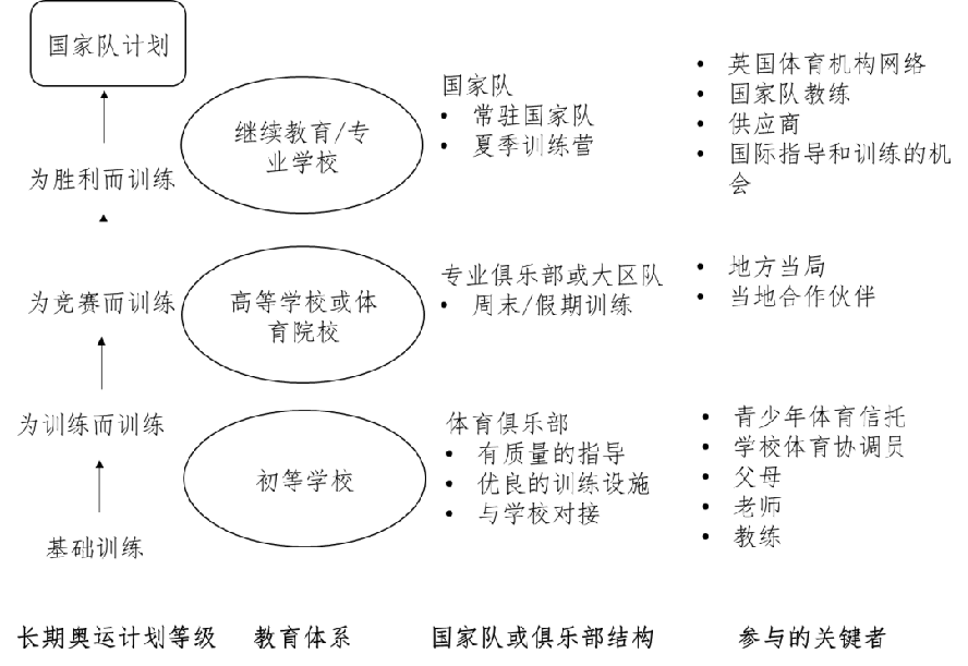 图10:竞技人才培养组织结构关系(图片来源:ltad)图11:英国竞技人才