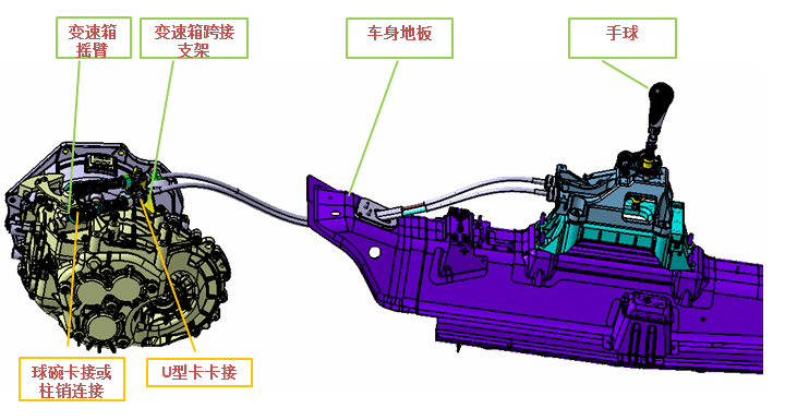 手动变速器换挡操纵机构