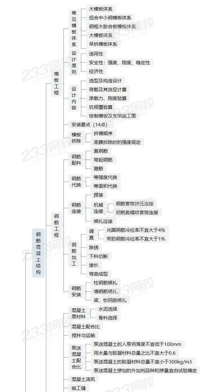 高分考点二建主体结构工程施工技术高清思维导图