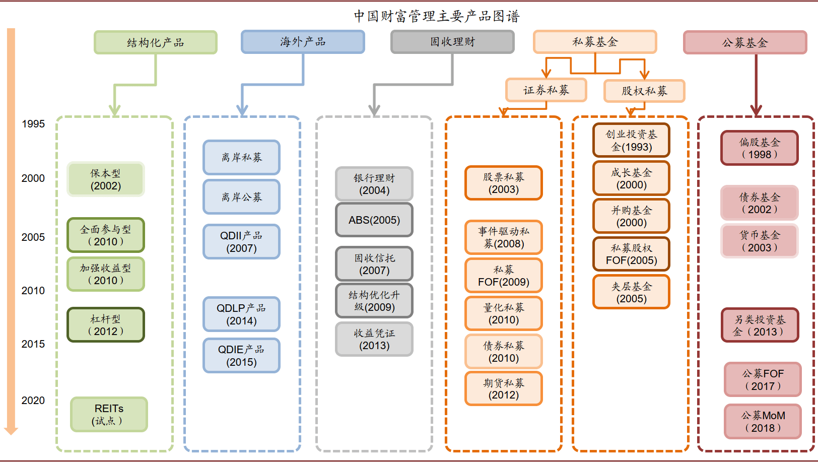 中国资本市场发展已经初具规模,居民进行金融资产配置的条件已经基本