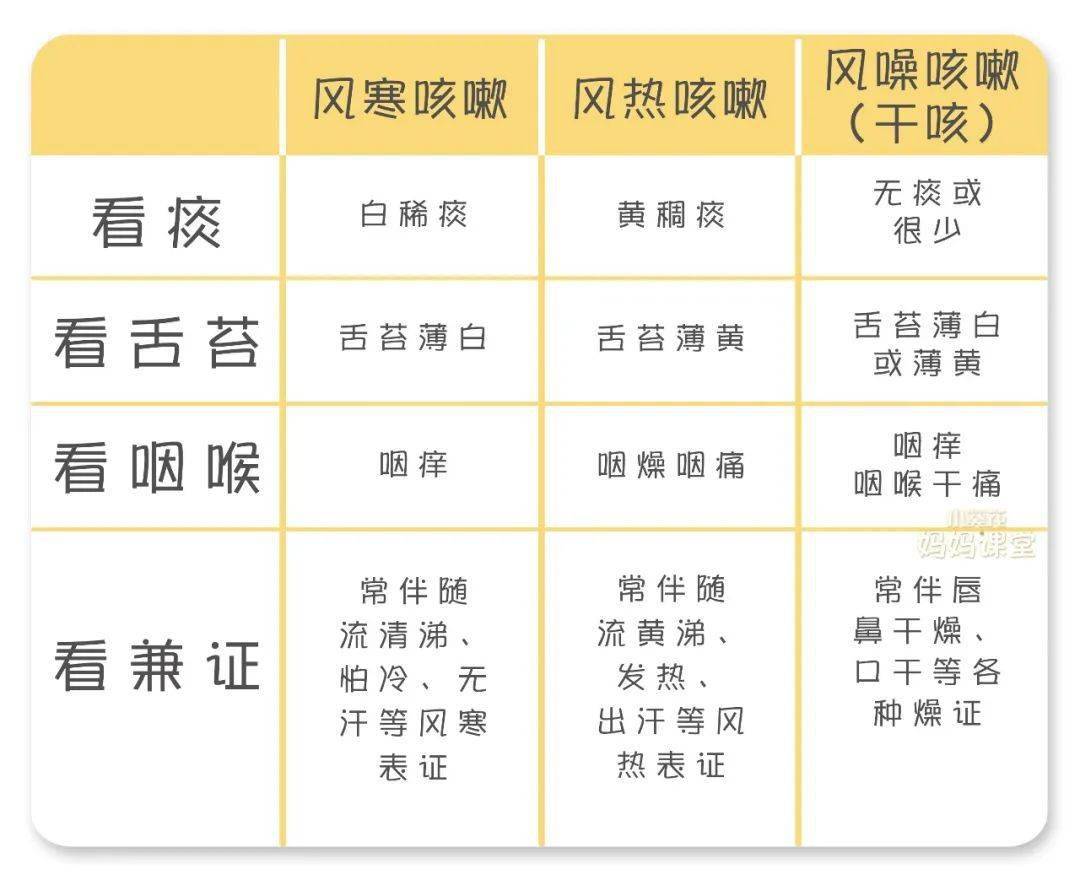 中医上咳嗽分成了风寒,风热和风噪咳嗽三种,要想把他们区分开其实也