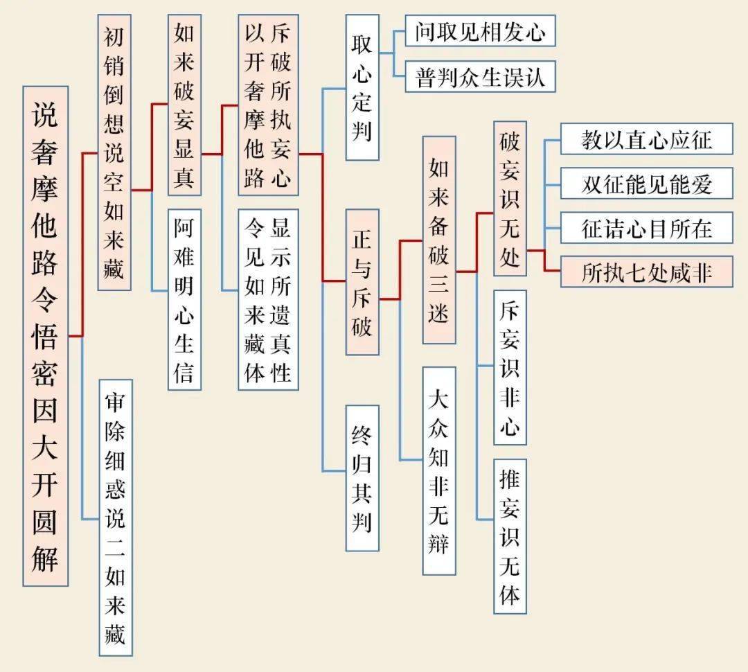 一起學楞嚴經丨別解文義正宗分六