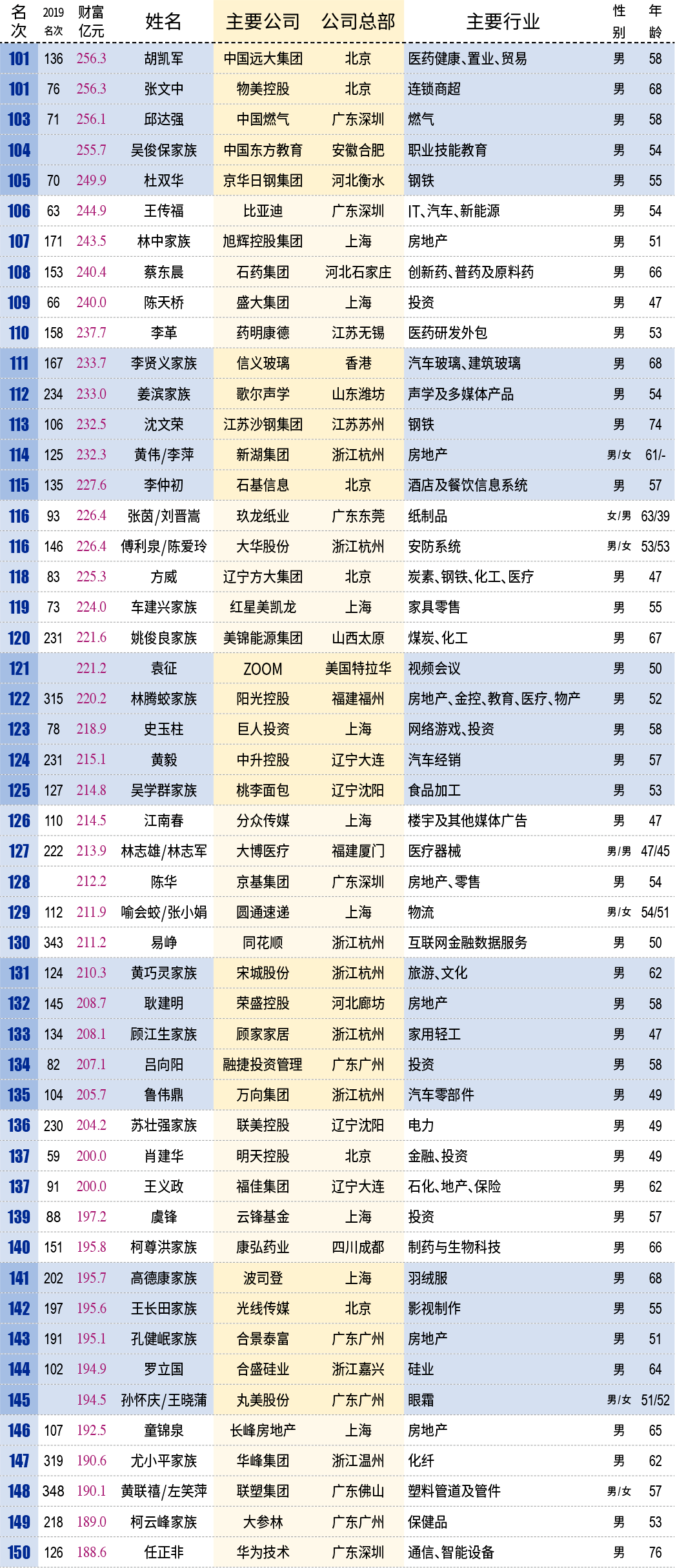 全国首富前十名排行榜(全国首富前十名排行榜有几个福建人)-第1张图片-鲸幼网