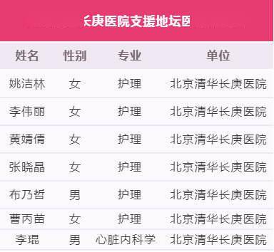 北京清华长庚医院7位医疗队员支援地坛_姚洁林