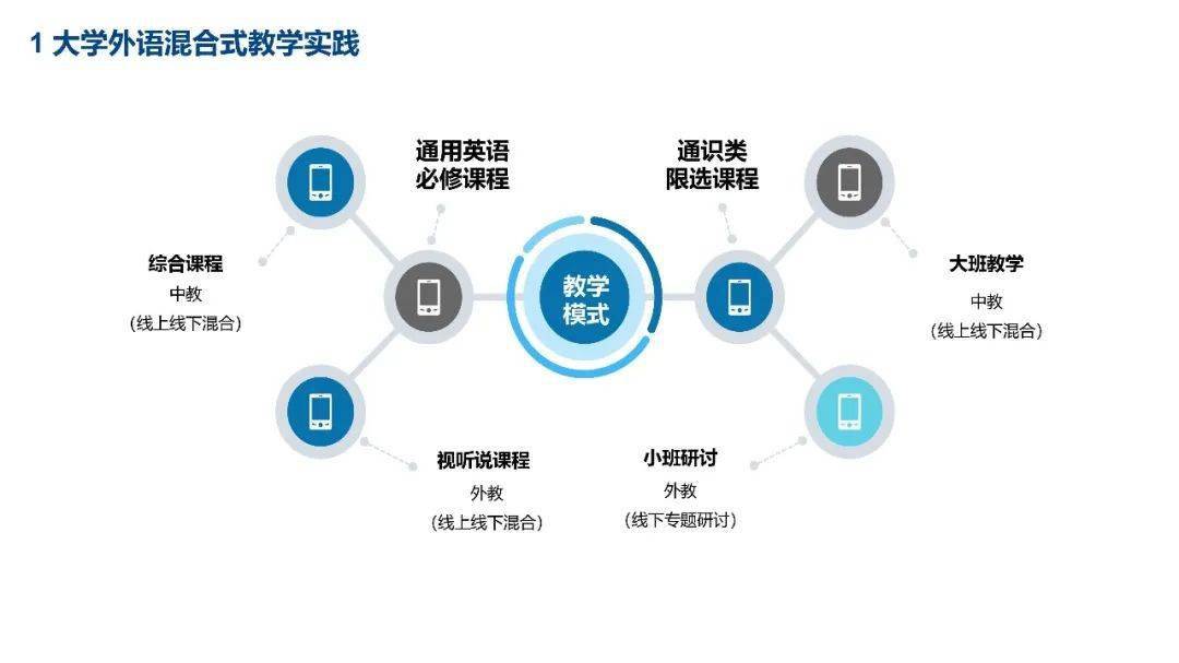 专题报告大学外语混合式教学模式下的智能测评实践与研究