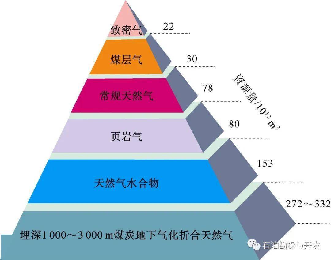 石油觀察家鄒才能等煤炭地下氣化及對中國天然氣發展的戰略意義